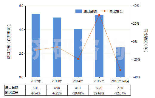 2012-2016年8月中國聚氨基甲酸酯浸涂、包覆或?qū)訅旱慕^緣布或帶(HS59032010)進(jìn)口總額及增速統(tǒng)計